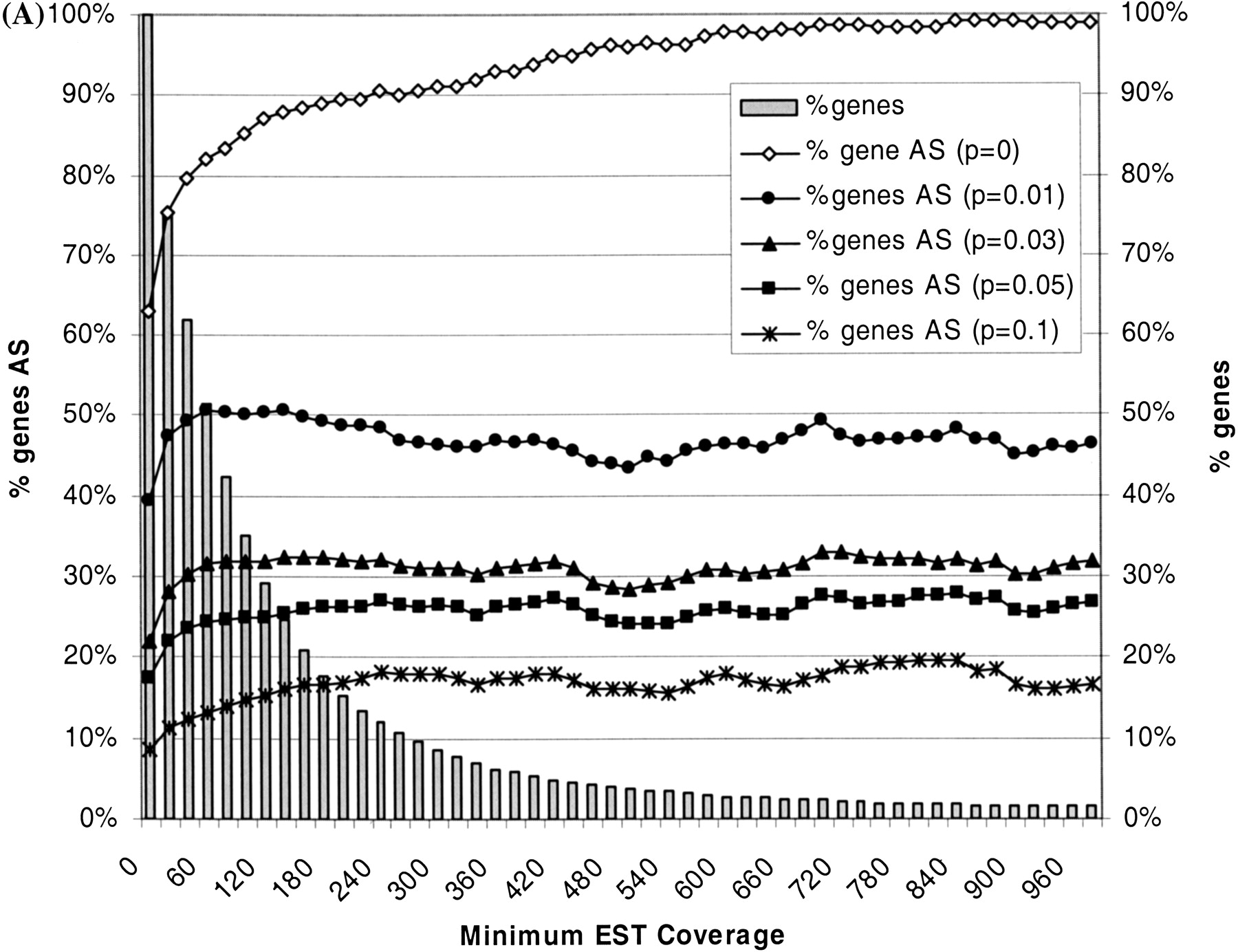 Selecting for Functional Alternative Splices in ESTs