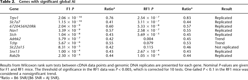 Table 2.