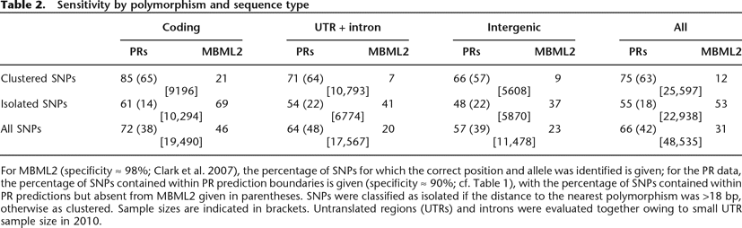Table 2.