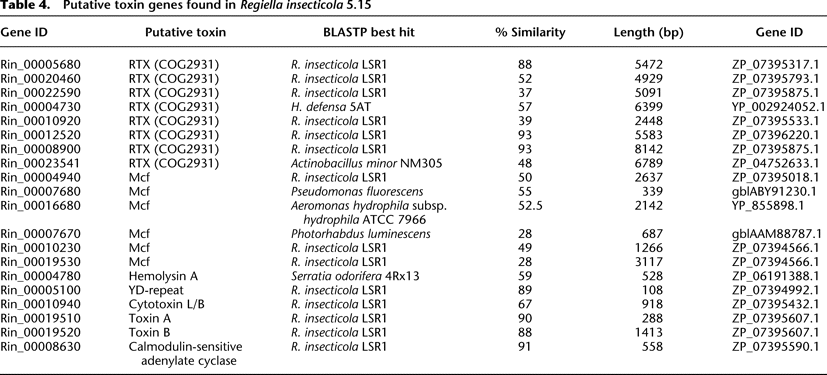 Table 4.