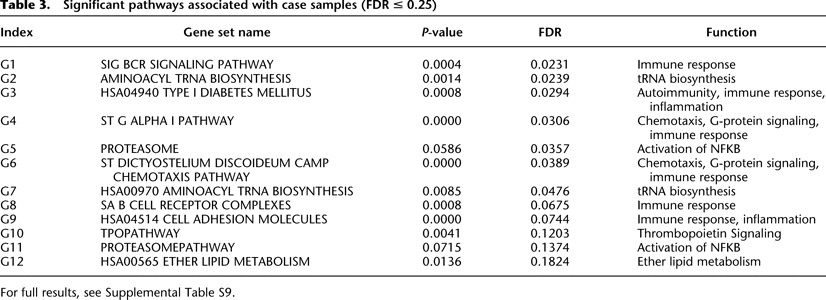 Table 3.