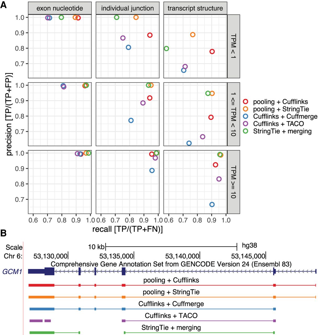 PRAM: a novel pooling approach for discovering intergenic transcripts ...