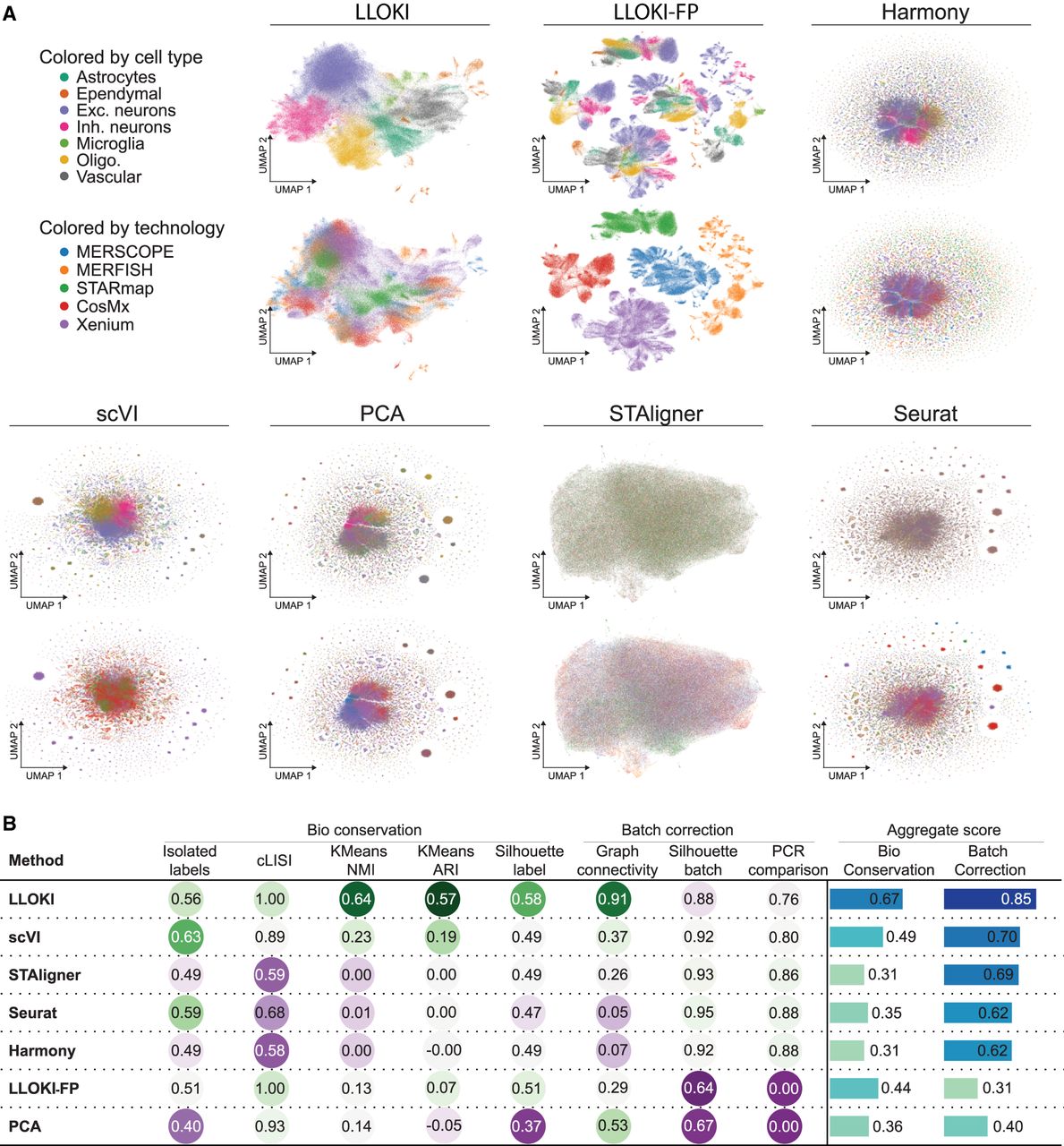 Unified integration of spatial transcriptomics across platforms with LLOKI