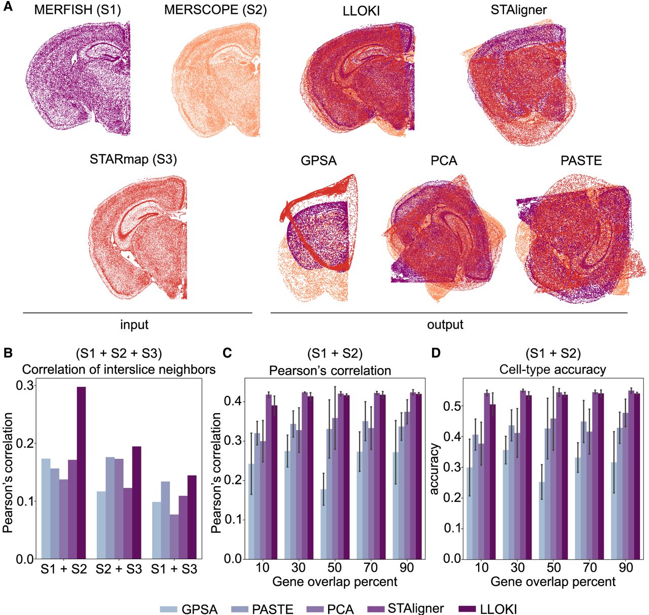 Unified integration of spatial transcriptomics across platforms with LLOKI