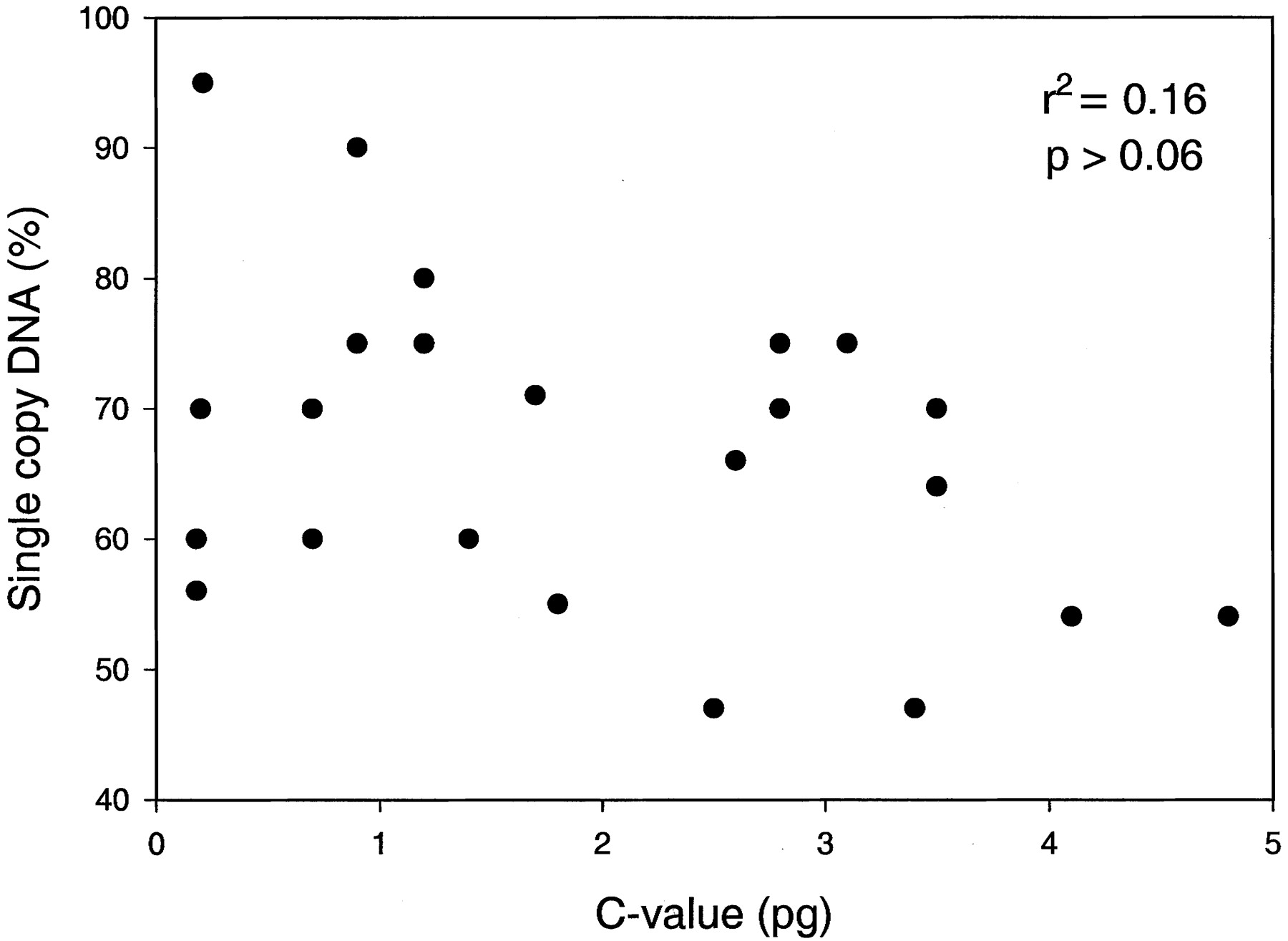 The Modulation of DNA Content: Proximate Causes and Ultimate Consequences