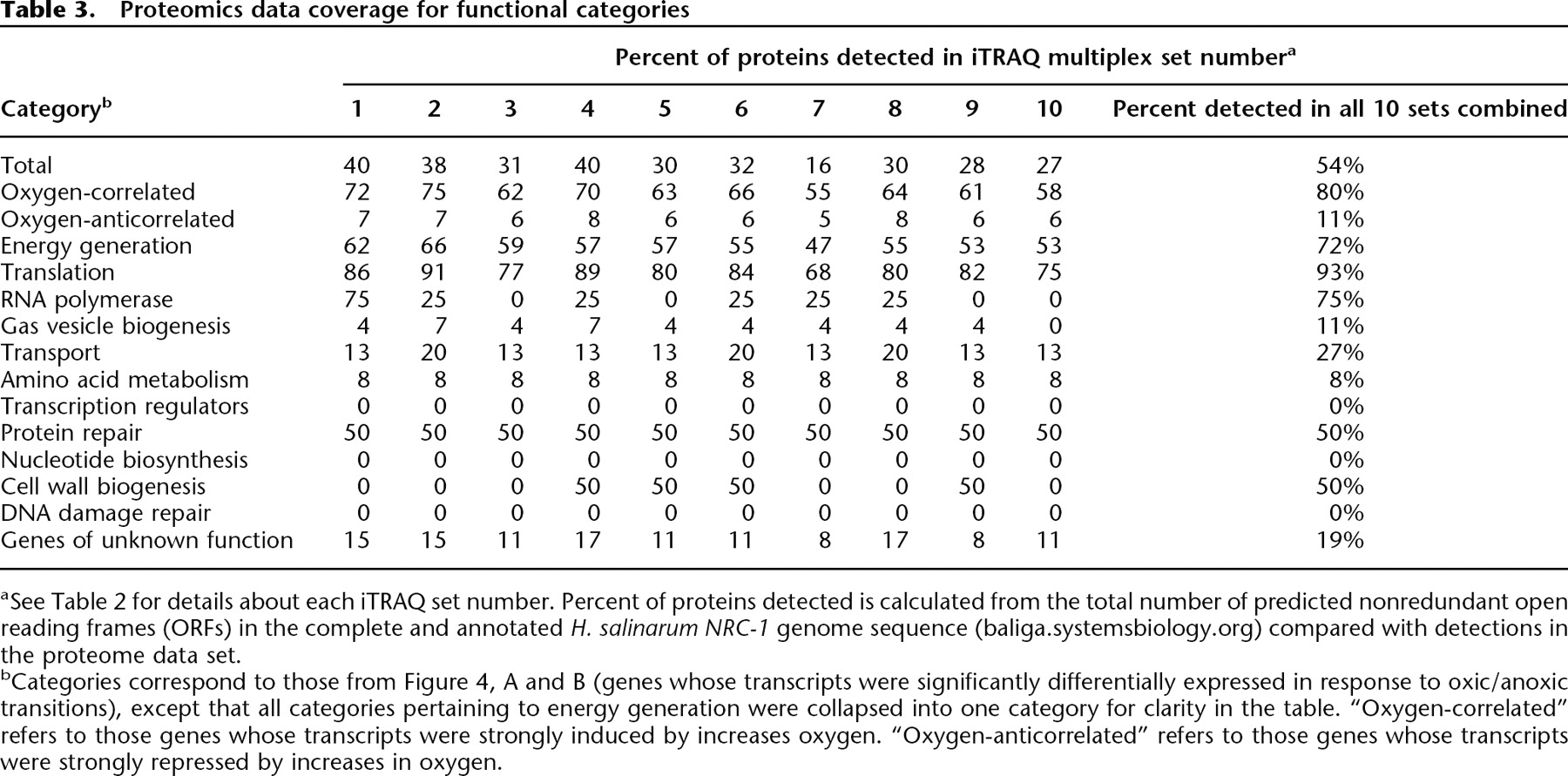 1399tbl3